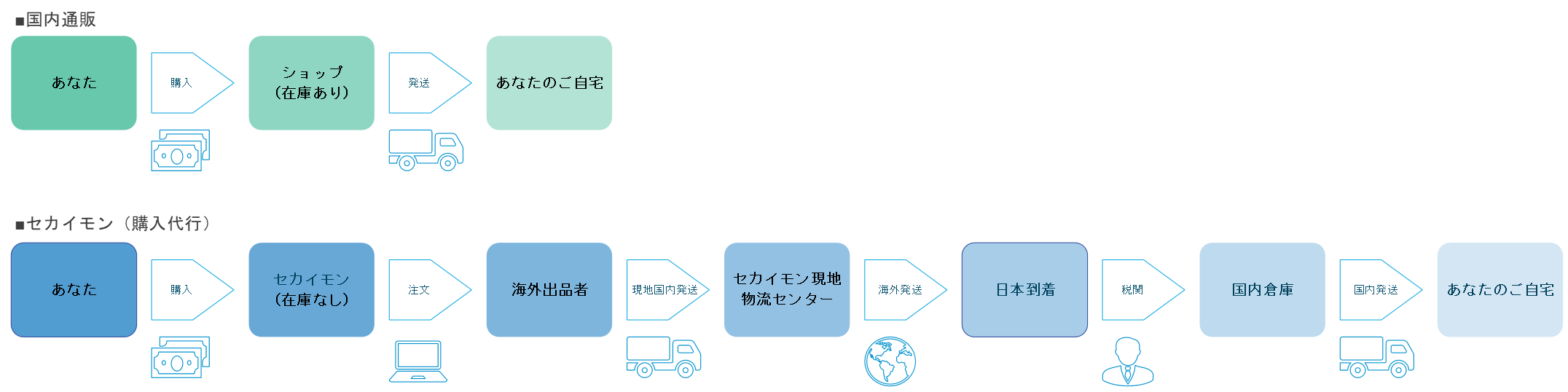 お届けまでの流れ