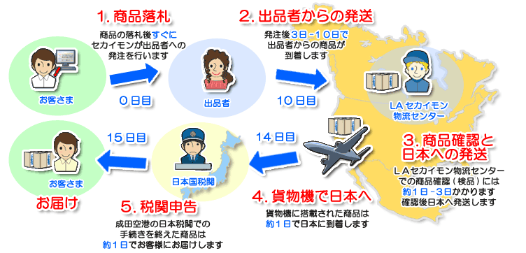 届くまでどのくらいかかるの？ | 【eBay公認海外通販】セカイモン