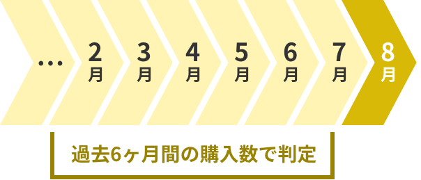 6ヶ月以上前から会員登録されている方は過去6ヶ月間の購入数で判定